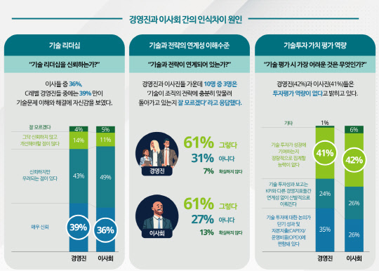첨단기술과 디지털 전환에 대한 경영진과 이사회 인식현황 <자료:딜로이트>